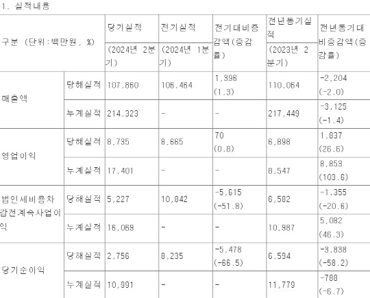 KT알파 실적현황. 전자공시시스템